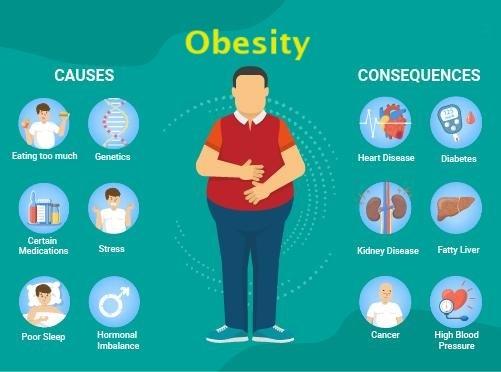 Obesity`